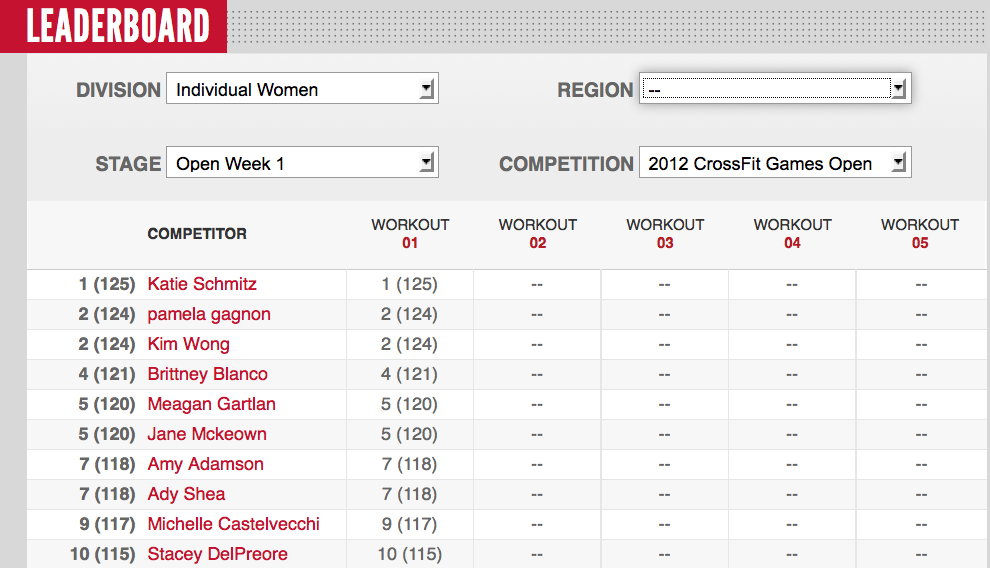 CrossFit Games 2012 Womens Leaderboard