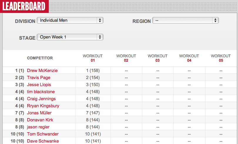 Mens 48-hours 12.1 Leader Board