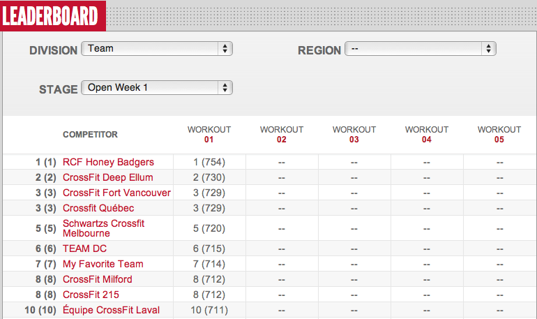 Reebok CrossFit Open Teams Leader Board Day 3