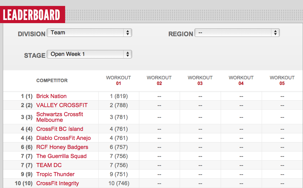 Reebok CrossFit Open 12.1 Teams Leader Board Day 4