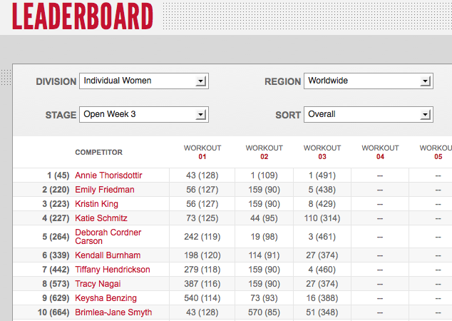 Reebok CrossFit Open 12.3 Day One Women's Leaderboard Results