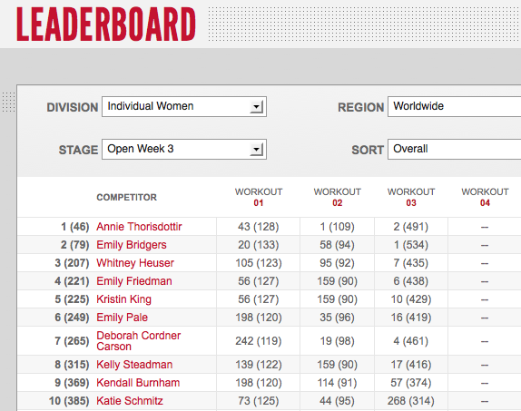 Reebok CrossFit Games Open 12.3 - Day Two Woemn's Leaderboard Amount