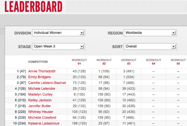 Reebok CrossFit Open 12.3 Day Three Women's Leaderboard Results
