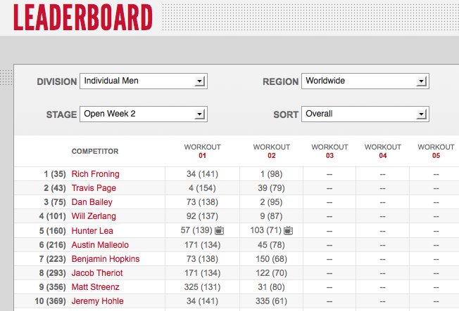 Reebok CrossFit Games Open Mens Leaderboard: Week two