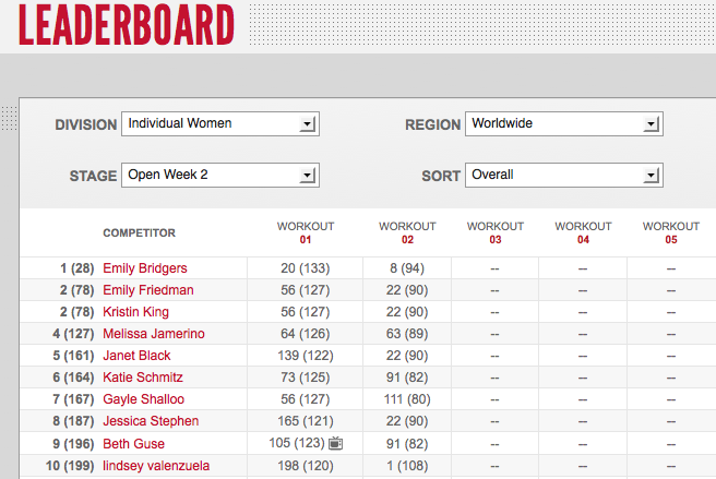 2012 Reebok CrossFit Games Womens' Leaderboard