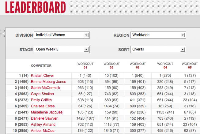 Reebok CrossFit Games Open 12.5: Day One Womens' Leaderboard