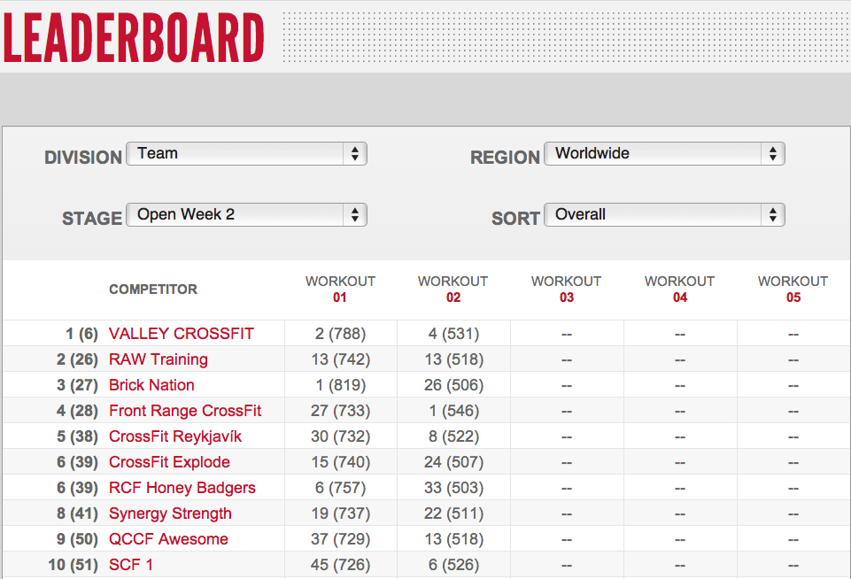 Reebok CrossFIt Open 12.2 Day 4 Final Teams Leader Board Results