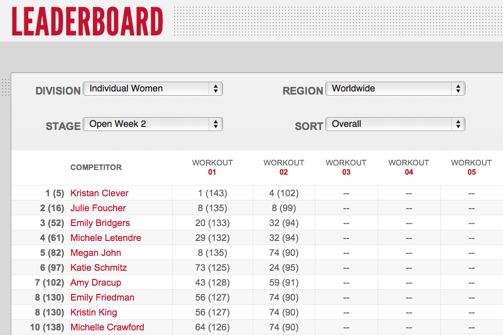 Reebok CrossFIt Open 12.2 Day Three Leader Board Results Women