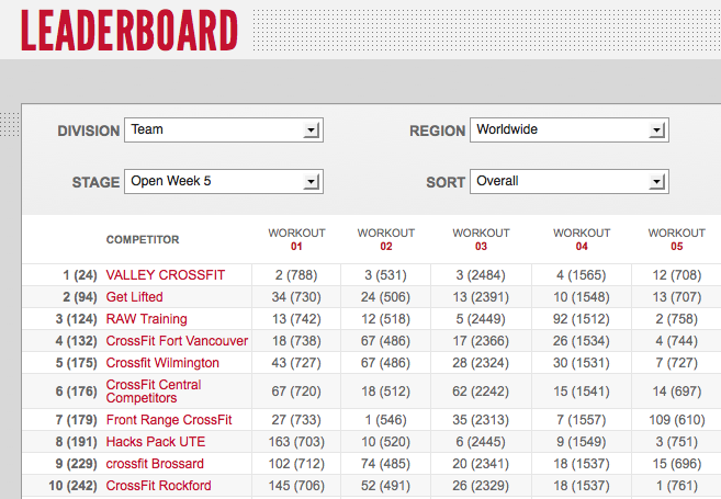 Reebok CrossFit Games Open 12.5 Teams