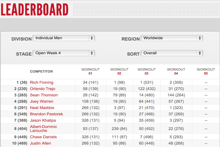 2012 Reebok CrossFit Games Open: 12.3 Results