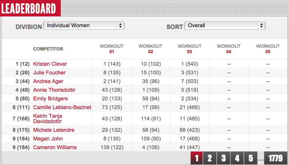 Womens Reebok CrossFit Open 12.3 Leaderboard Day 4