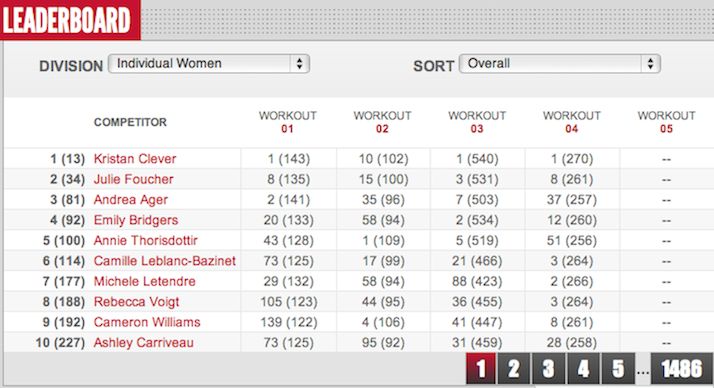 2012 Reebok CrossFit Games Open: 12.4 Final Results