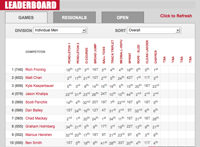 2012 CrossFit Games Day 3: Men's Leaderboard