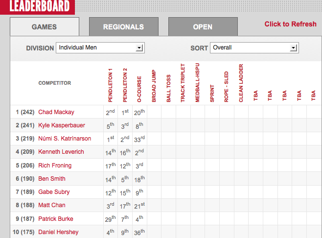 2012 CrossFit Games: Men's Leaderboard