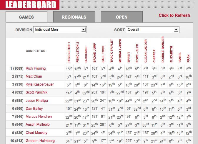 2012 CrossFit Games: Womens Final Leaderboards