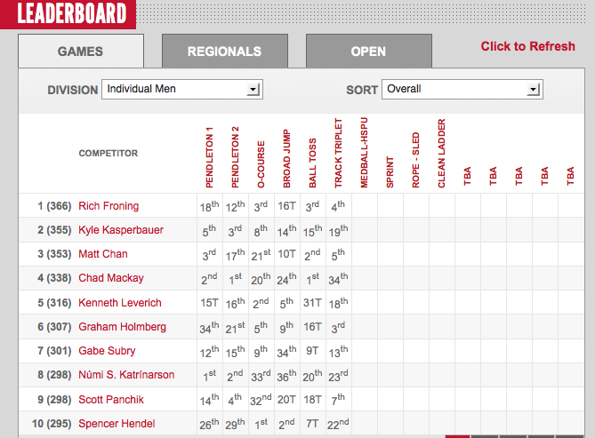 2012 CrossFit Games: Mens Leaderboard