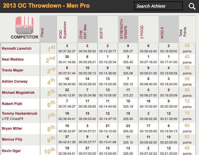 OC Throwdown: Men's Leaderboard