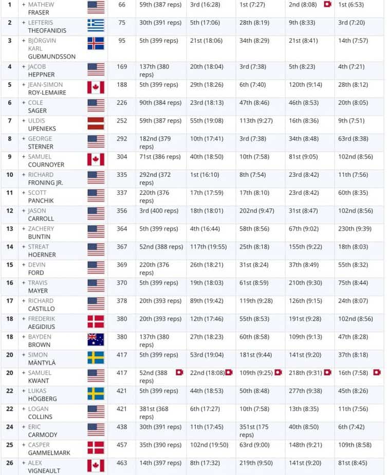 reebok crossfit games results