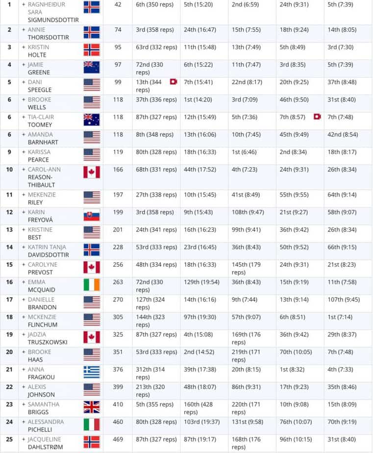 Leaderboard  Crossfit games, Reebok crossfit games, Crossfit